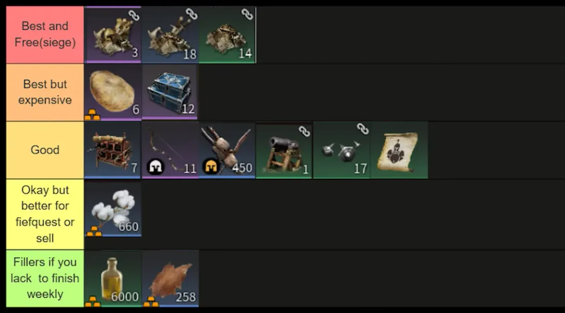 Fame donation tierlist: what to hand in for the best value, from free siege drops down to weekly fillers.