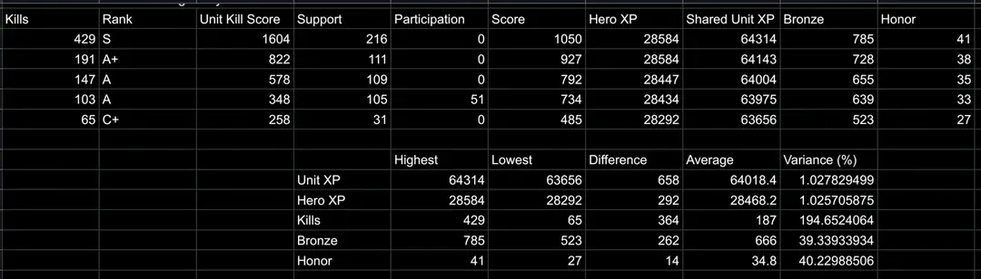 Bandit Raid rewards by kills: Hero XP and Unit XP barely move (about 1% variance) while kills swing over 190%, so you earn almost the same XP no matter how many you get. Bronze and honor scale more with kills.